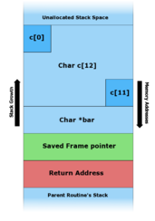 stack buffer overflow diagram