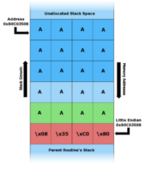 stack buffer overflow diagram